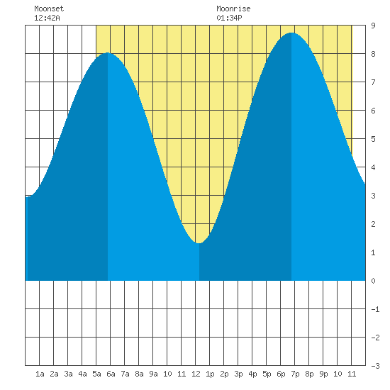 Agnes Cove tide chart for Friday, July 12, 2024