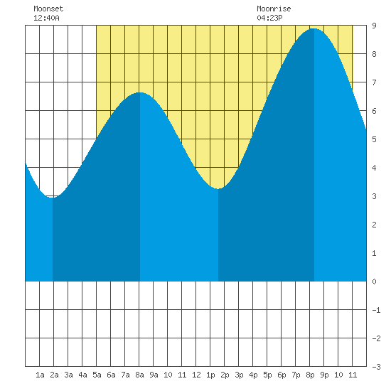 Agnes Cove tide chart for Sunday, July 14, 2024