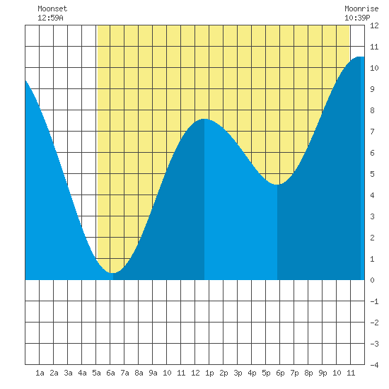 Agnes Cove tide chart for Thursday, July 18, 2024