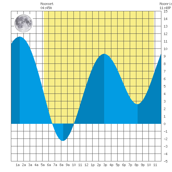 Agnes Cove tide chart for Sunday, July 21, 2024