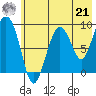 Agnes Cove tide chart for Sunday, July 21, 2024