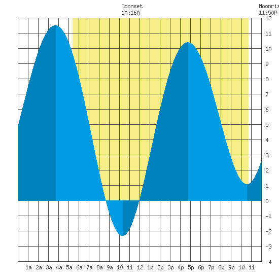 Agnes Cove tide chart for Wednesday, July 24, 2024