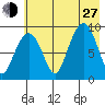 Agnes Cove tide chart for Saturday, July 27, 2024