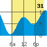 Agnes Cove tide chart for Wednesday, July 31, 2024