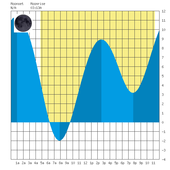 Agnes Cove tide chart for Friday, July 5, 2024