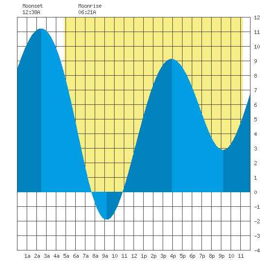 Agnes Cove tide chart for Sunday, July 7, 2024