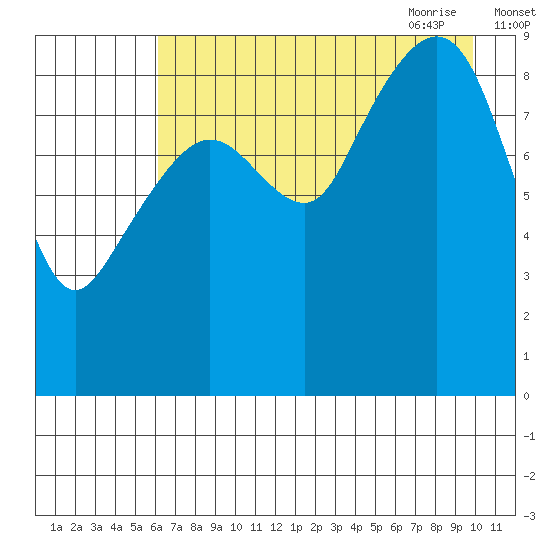 Agnes Cove tide chart for Tuesday, August 13, 2024