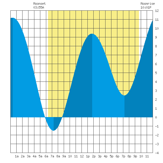 Agnes Cove tide chart for Sunday, August 18, 2024
