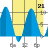 Agnes Cove tide chart for Wednesday, August 21, 2024