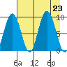 Agnes Cove tide chart for Friday, August 23, 2024