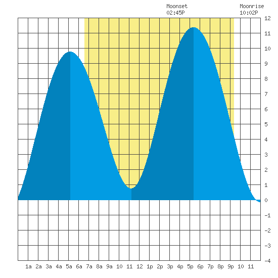 Agnes Cove tide chart for Saturday, August 24, 2024