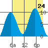 Agnes Cove tide chart for Saturday, August 24, 2024