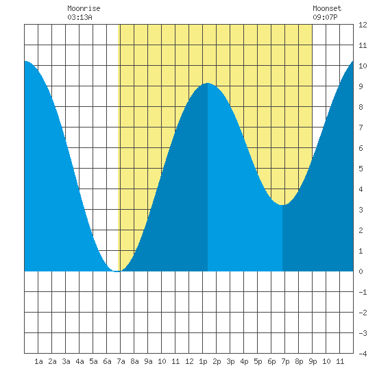 Agnes Cove tide chart for Saturday, August 31, 2024