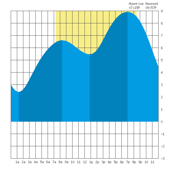 Agnes Cove tide chart for Wednesday, September 11, 2024