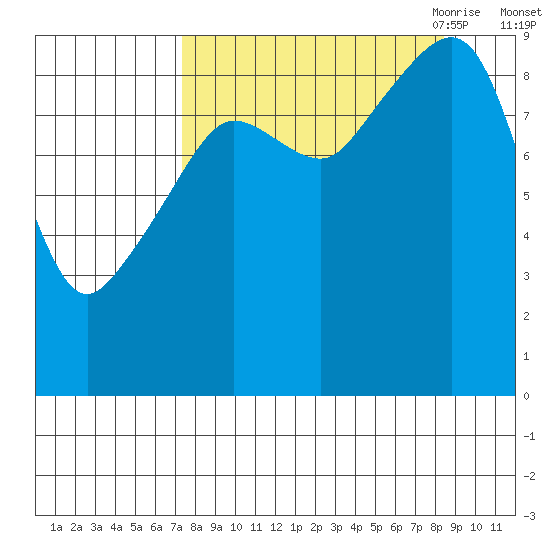 Agnes Cove tide chart for Thursday, September 12, 2024