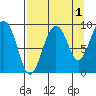 Agnes Cove tide chart for Sunday, September 1, 2024