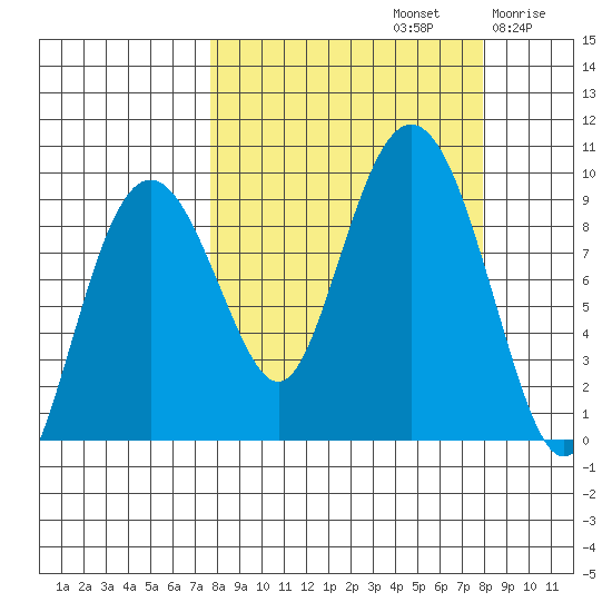 Agnes Cove tide chart for Sunday, September 22, 2024