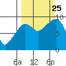 Agnes Cove tide chart for Wednesday, September 25, 2024