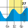 Agnes Cove tide chart for Friday, September 27, 2024