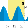 Agnes Cove tide chart for Thursday, September 5, 2024