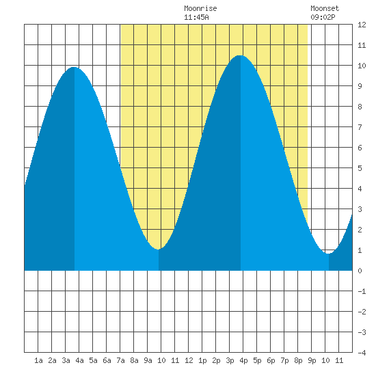 Agnes Cove tide chart for Friday, September 6, 2024