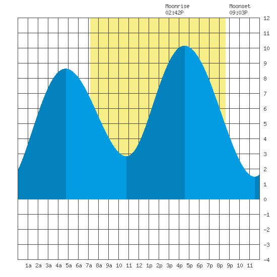Agnes Cove tide chart for Sunday, September 8, 2024