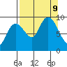 Agnes Cove tide chart for Monday, September 9, 2024