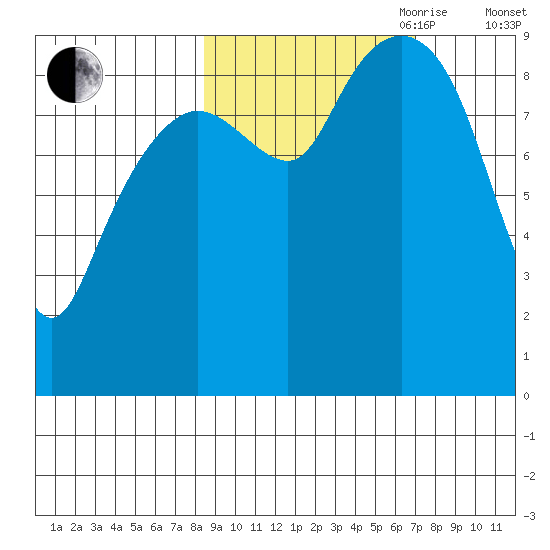 Agnes Cove tide chart for Thursday, October 10, 2024