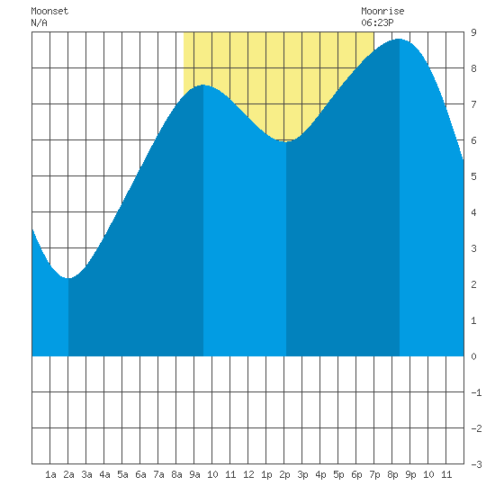 Agnes Cove tide chart for Friday, October 11, 2024