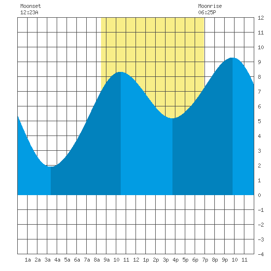 Agnes Cove tide chart for Saturday, October 12, 2024