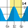 Agnes Cove tide chart for Monday, October 14, 2024