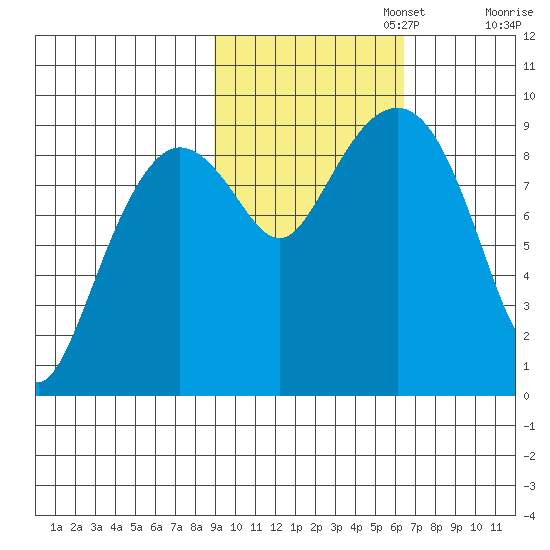 Agnes Cove tide chart for Wednesday, October 23, 2024