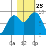 Agnes Cove tide chart for Wednesday, October 23, 2024