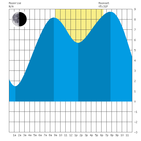 Agnes Cove tide chart for Thursday, October 24, 2024