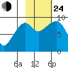Agnes Cove tide chart for Thursday, October 24, 2024