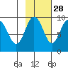 Agnes Cove tide chart for Monday, October 28, 2024