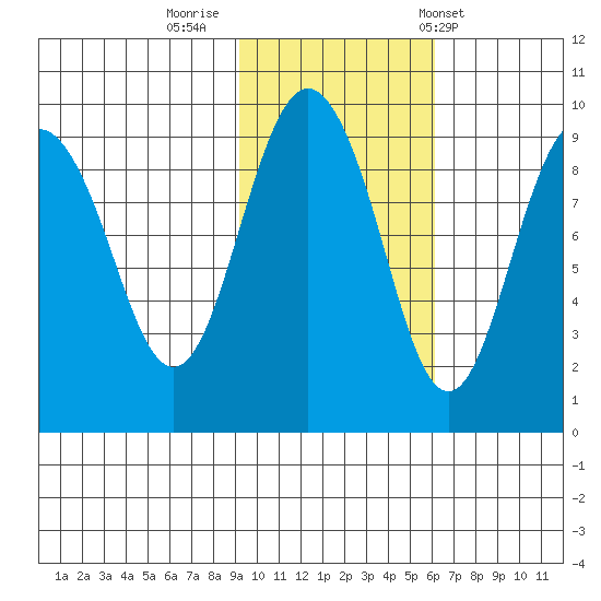 Agnes Cove tide chart for Tuesday, October 29, 2024