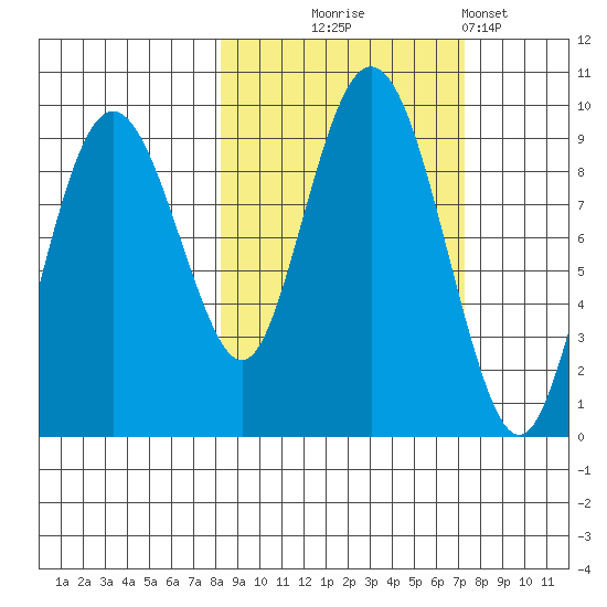 Agnes Cove tide chart for Saturday, October 5, 2024