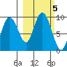 Agnes Cove tide chart for Saturday, October 5, 2024