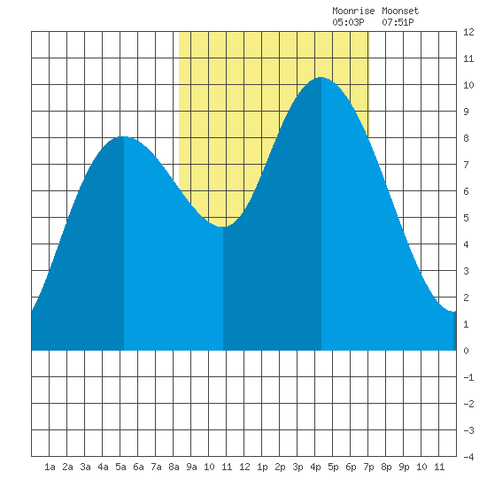 Agnes Cove tide chart for Tuesday, October 8, 2024