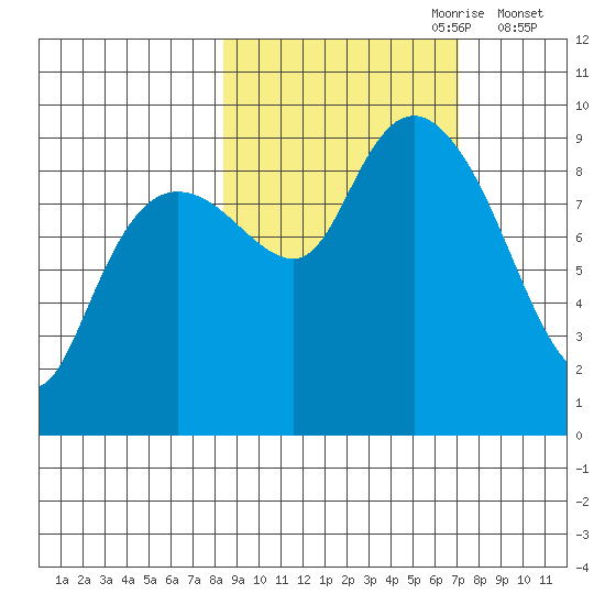 Agnes Cove tide chart for Wednesday, October 9, 2024