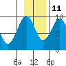 Agnes Cove tide chart for Monday, November 11, 2024