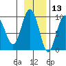 Agnes Cove tide chart for Wednesday, November 13, 2024