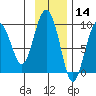 Agnes Cove tide chart for Thursday, November 14, 2024