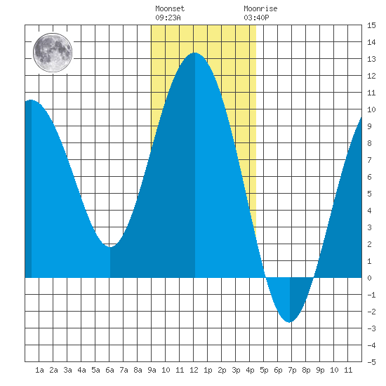 Agnes Cove tide chart for Friday, November 15, 2024