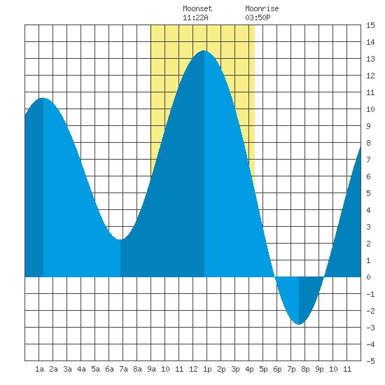 Agnes Cove tide chart for Saturday, November 16, 2024