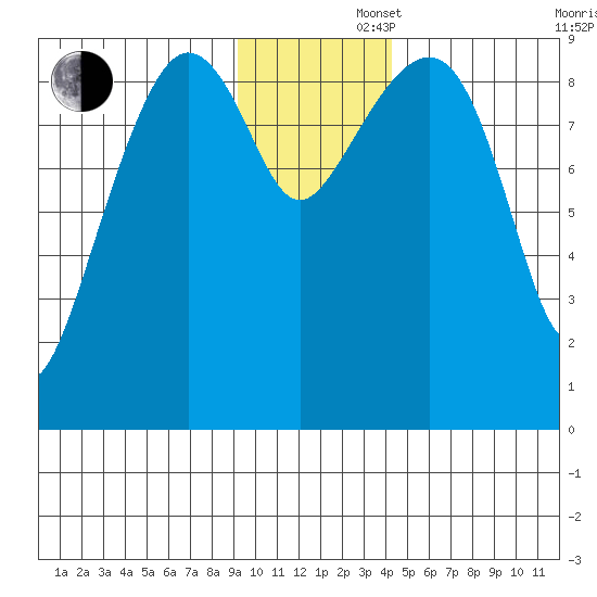 Agnes Cove tide chart for Friday, November 22, 2024