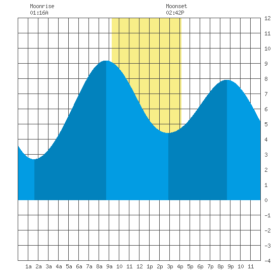 Agnes Cove tide chart for Sunday, November 24, 2024