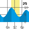 Agnes Cove tide chart for Monday, November 25, 2024