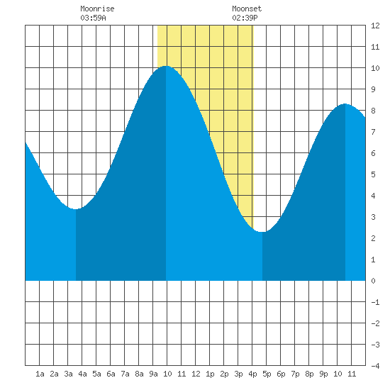 Agnes Cove tide chart for Tuesday, November 26, 2024